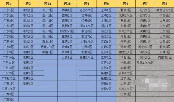 dnf跨区表2022最新