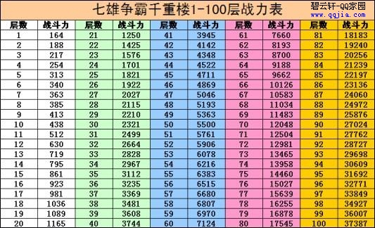 七雄争霸重楼战力表