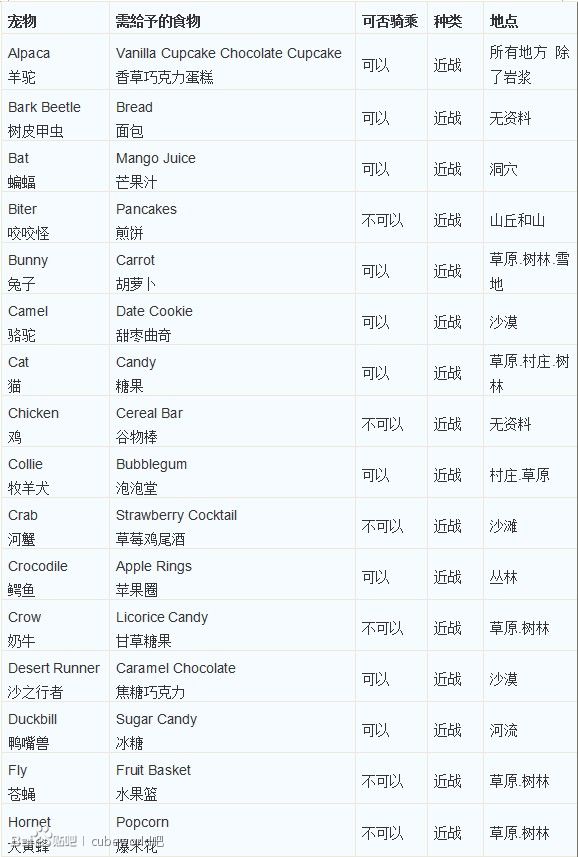 《魔方世界》全宠物捕捉地点和所需食物列表_魔方世界宠物