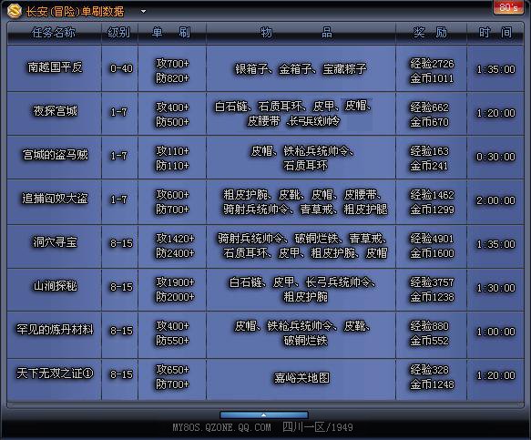 丝路英雄冒险数据所有冒险城单刷数据经验表全集_丝路英雄冒险数据