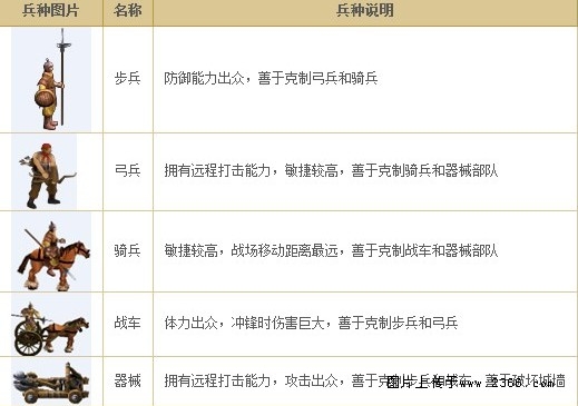 七雄争霸兵种相克关系表_七雄争霸兵种相克表