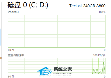 任务管理器磁盘100%是什么意思?任务管理器磁盘100%怎么办