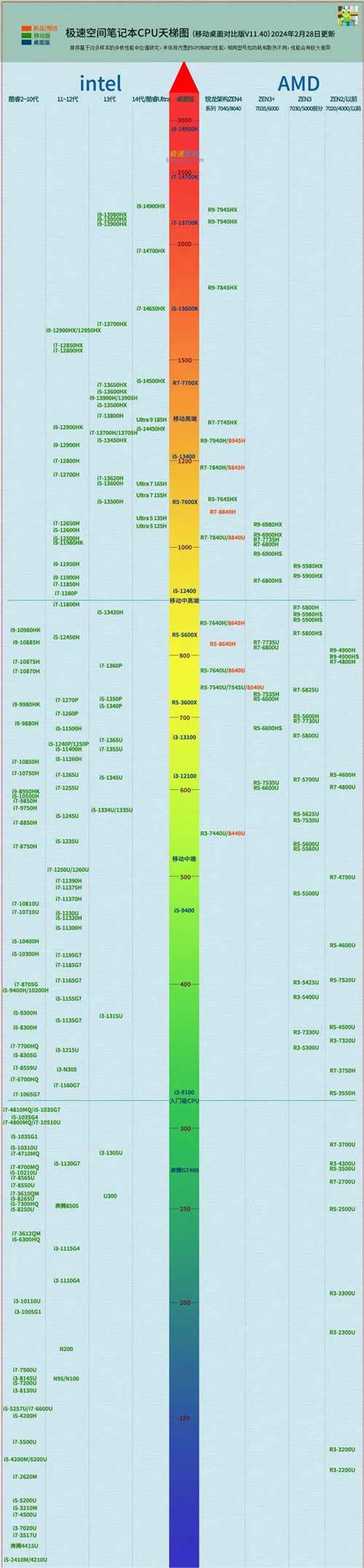 主板天梯图2024年分享