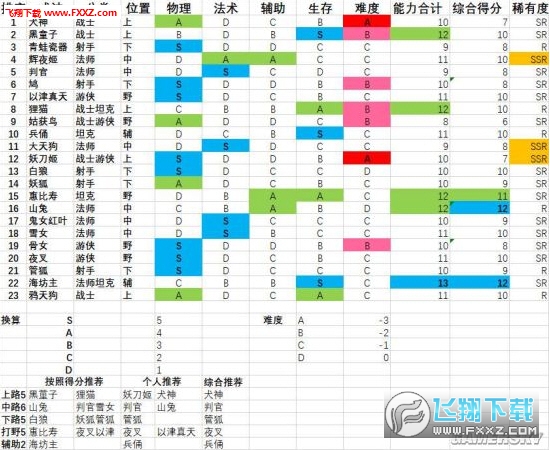 决战平安京式神排行榜_决战平安京式神排行2019