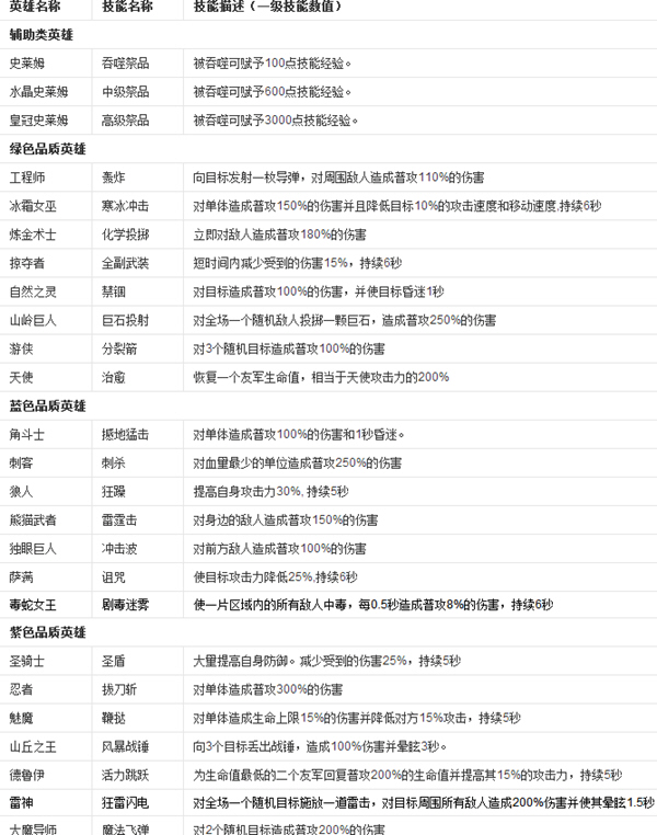 《城堡争霸》英雄获得方法及技能详解_城堡争霸英雄抽取技巧