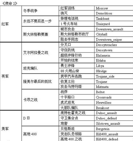 《使命召唤2》正确开启作弊码的方法_使命召唤2秘籍