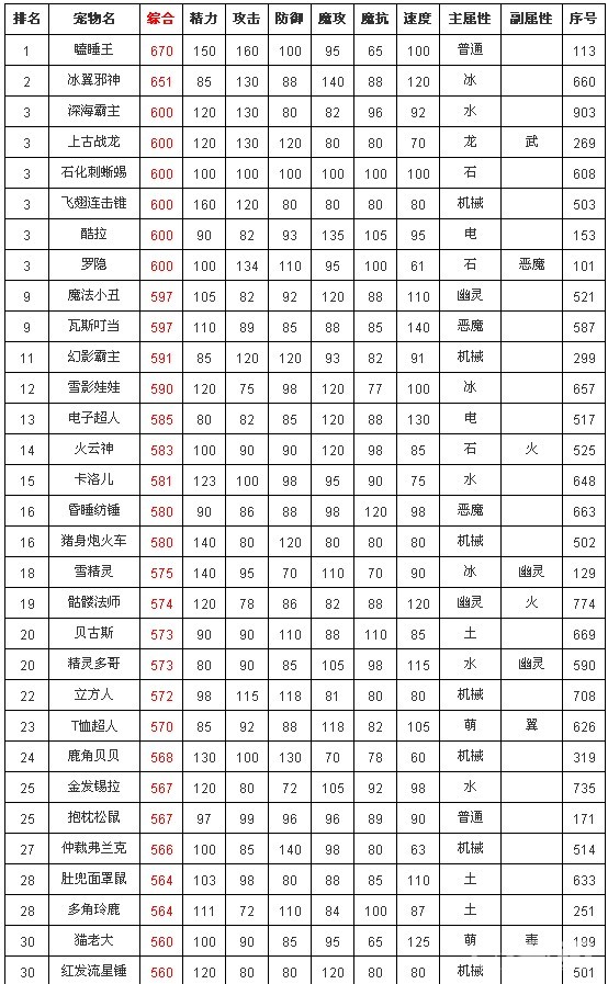 洛克王国宠物排行榜前30强_洛克王国宠物排行