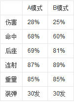 CS反恐精英OL恒宇双星武器属性介绍_csol恒宇双星