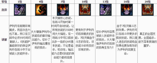 风暴英雄恶魔猎手伊利丹天赋推荐玩法攻略_伊利丹天赋