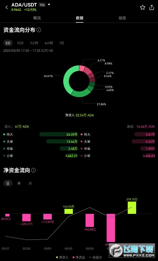 ADA币价格今日行情 ADA币2025年能涨到多少?值得长期持有吗? ADA币价格今日行情 ADA币2025年能涨到多少?值得长期持有吗?
