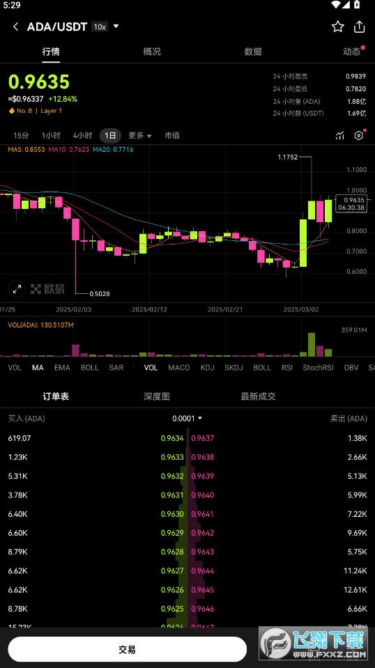 ADA币价格今日行情 ADA币2025年能涨到多少?值得长期持有吗? ADA币价格今日行情 ADA币2025年能涨到多少?值得长期持有吗?