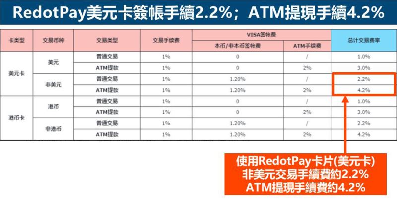 RedotPay美元卡签帐手续2.2%；ATM提现手续4.2%