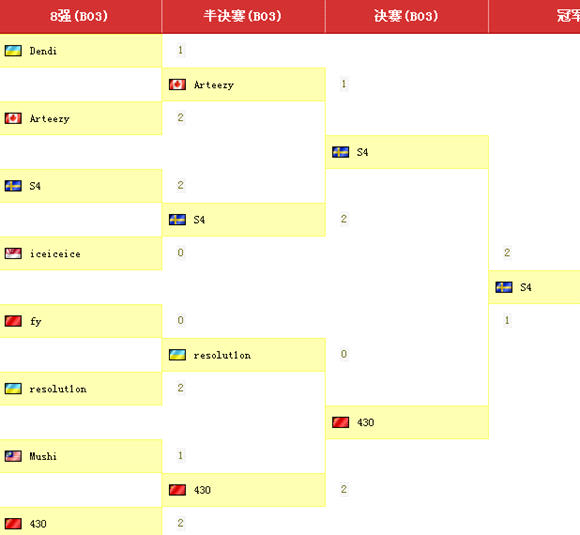 TI4西雅图SOLO赛对阵表_ti4 solo