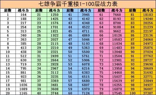 七雄争霸千重楼1-100层战力表，为您的闯楼旅程减小不必要的损失_千重楼战力表