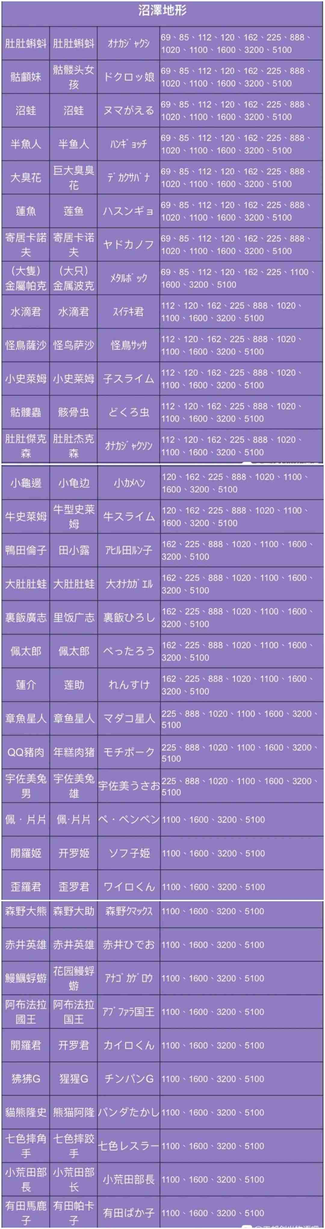 王都创世录怪物分布图最新-怪物分布图分享