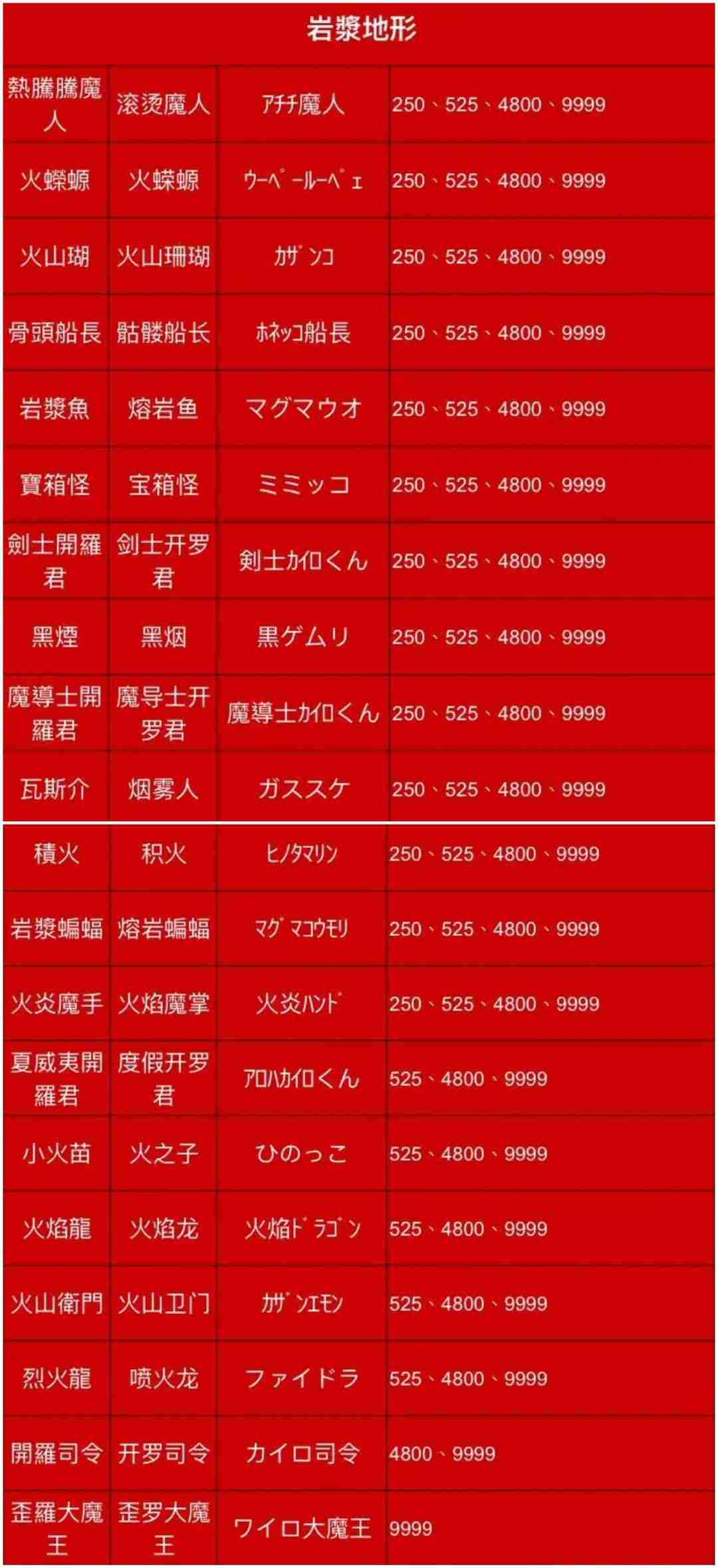 王都创世录怪物分布图最新-怪物分布图分享