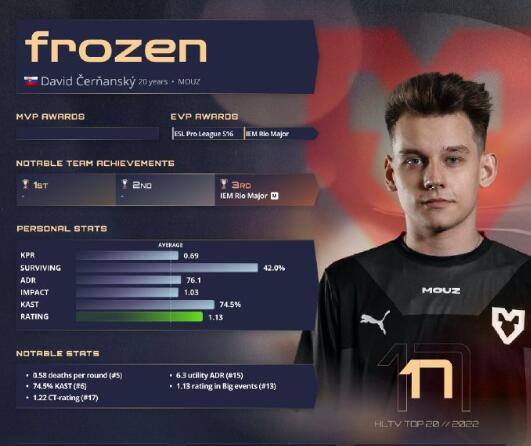 《csgo》2022年度top20选手榜单