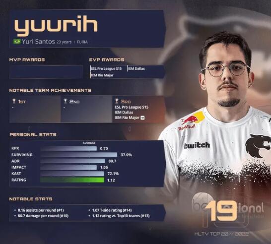 《csgo》2022年度top20选手榜单