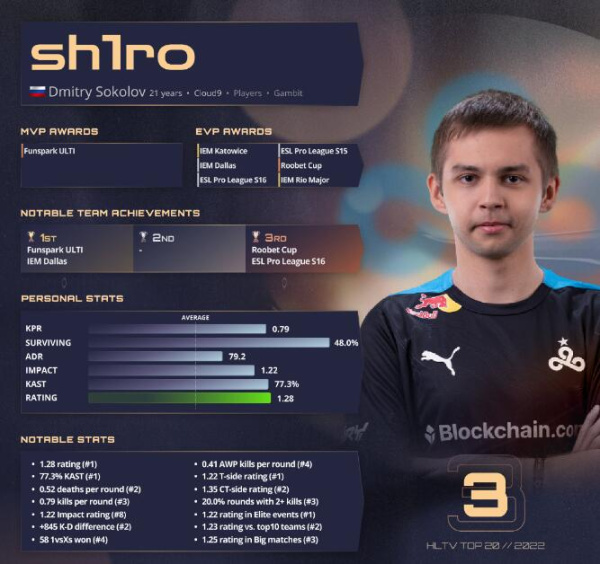 《csgo》2022年度top20选手榜单