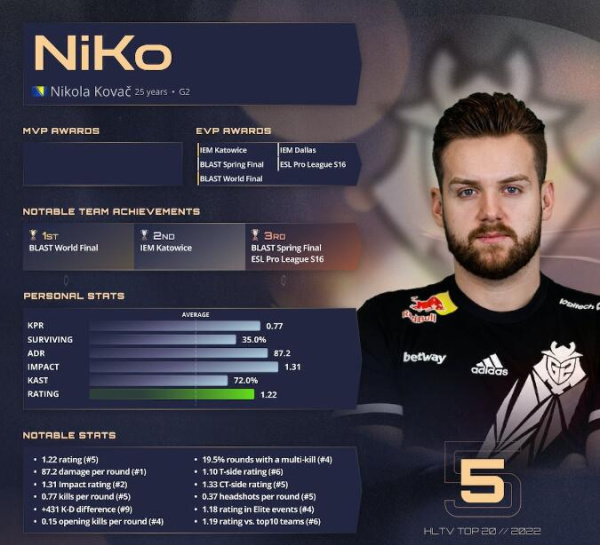 《csgo》2022年度top20选手榜单