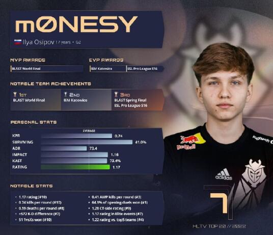 《csgo》2022年度top20选手榜单