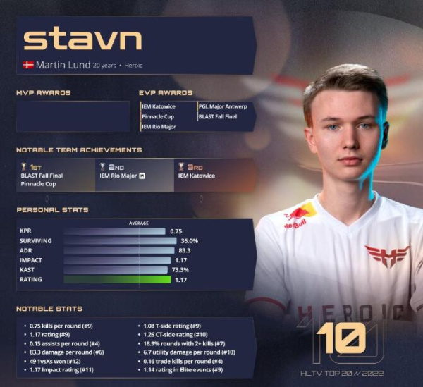 《csgo》2022年度top20选手榜单
