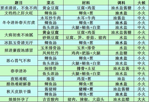 熹妃传厨艺大赛常见菜式制作攻略汇总