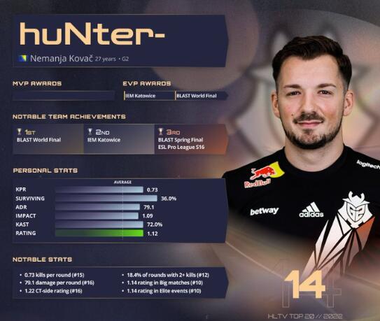 《csgo》2022年度top20选手榜单