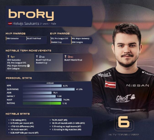 《csgo》2022年度top20选手榜单