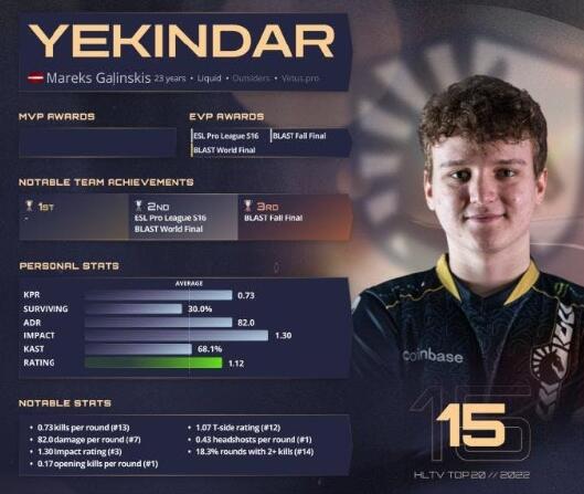 《csgo》2022年度top20选手榜单