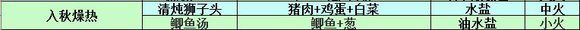 熹妃传厨艺大赛常见菜式制作攻略汇总