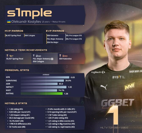 《csgo》2022年度top20选手榜单