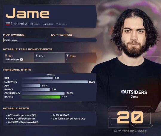 《csgo》2022年度top20选手榜单