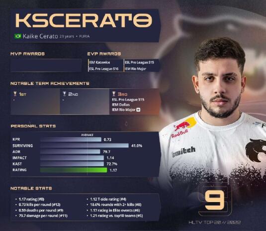 《csgo》2022年度top20选手榜单
