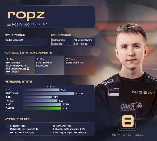《csgo》2022年度top20选手榜单