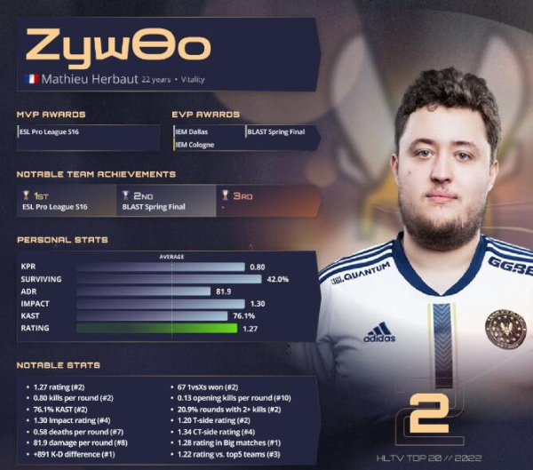 《csgo》2022年度top20选手榜单