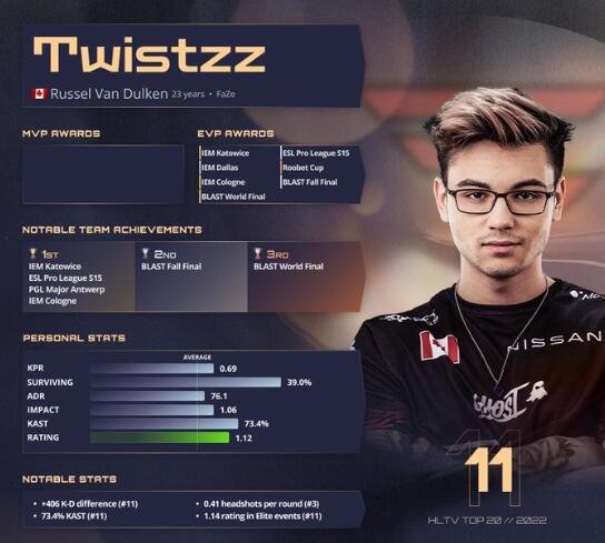 《csgo》2022年度top20选手榜单