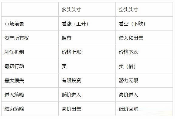 什么是多头头寸和空头头寸？有什么区别？