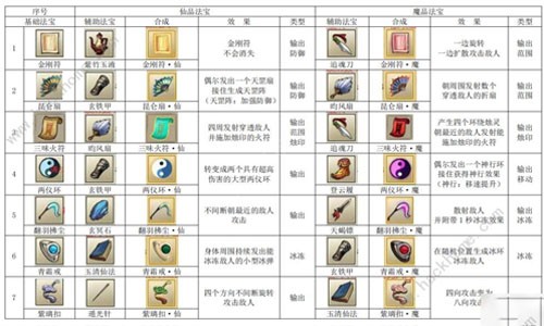 九重试炼全部武器法宝合成表大全（顶级武器合成表）_九重试炼合成表