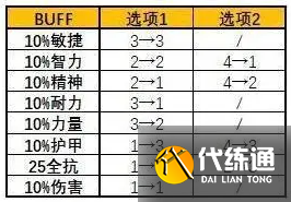 魔兽世界暗月马戏团buff选择攻略1