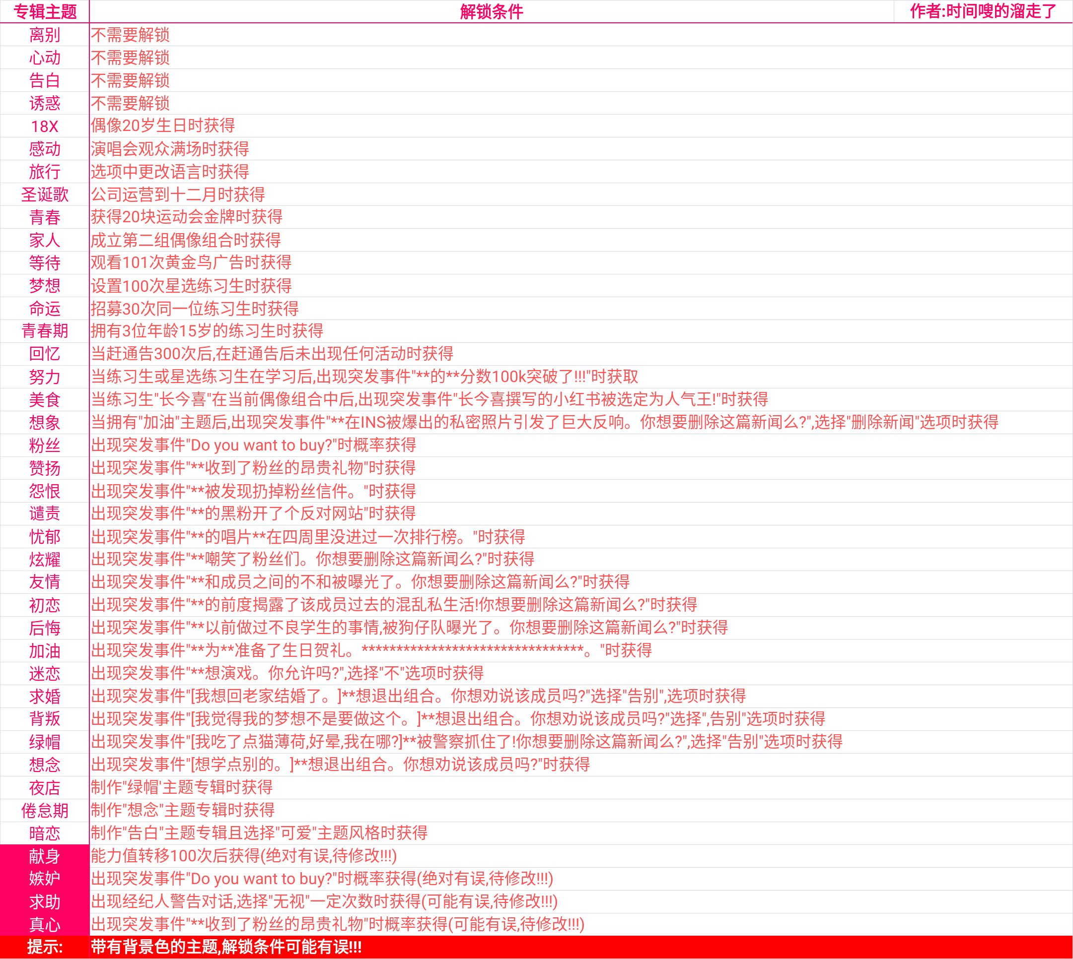 偶像天团养成记专辑主题解锁攻略 专辑主题解锁条件一览