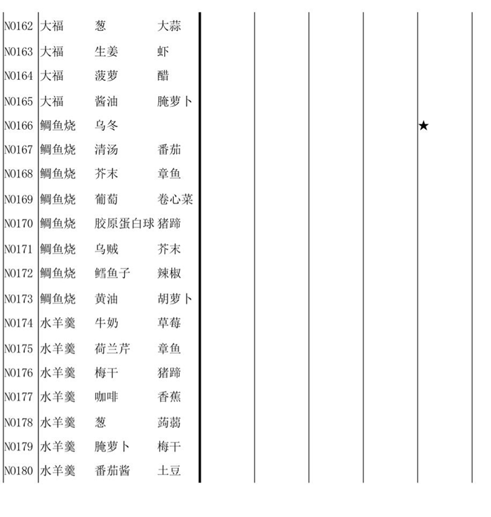 繁荣美食市场物语食谱大全 大繁盛食谱汇总