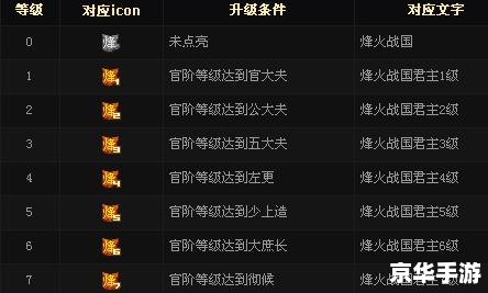烽火战国官阶礼包全解析