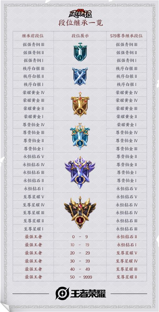王者荣耀S19段位继承规则表_s19赛季段位继承