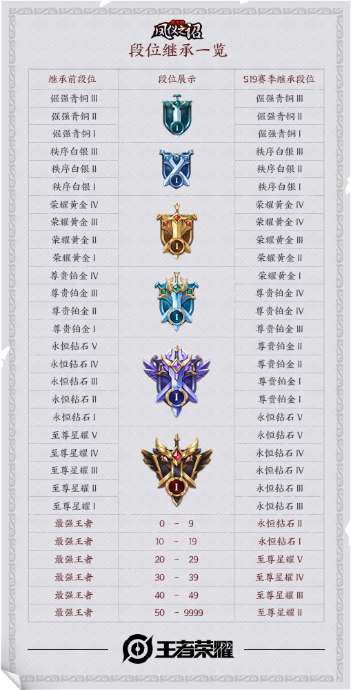 王者荣耀S19段位继承表_王者荣耀s19段位继承