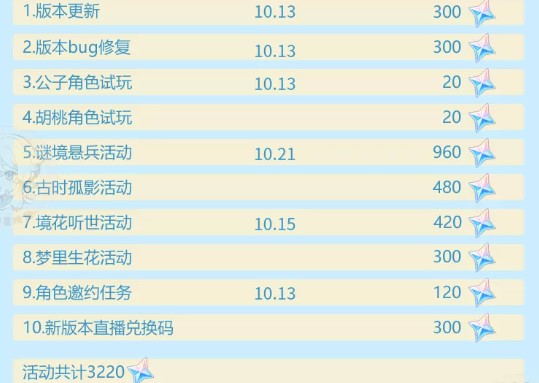 原神2.2版本能获得多少原石