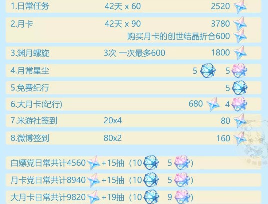 原神2.2版本能获得多少原石_原神2.2版本什么时候更新