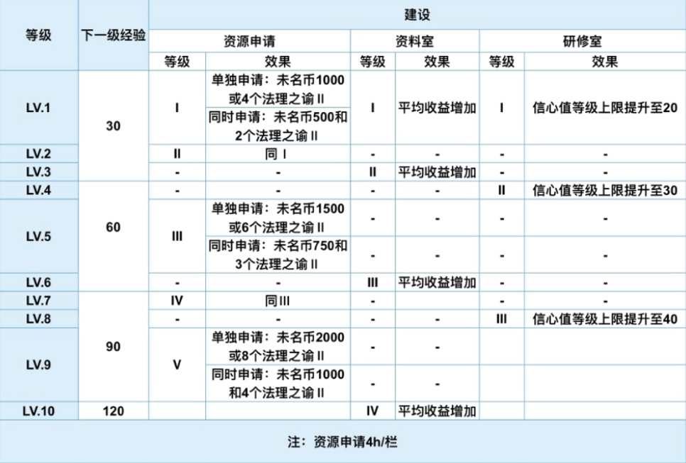 未定事件簿基地建设攻略 各设施等级需求说明