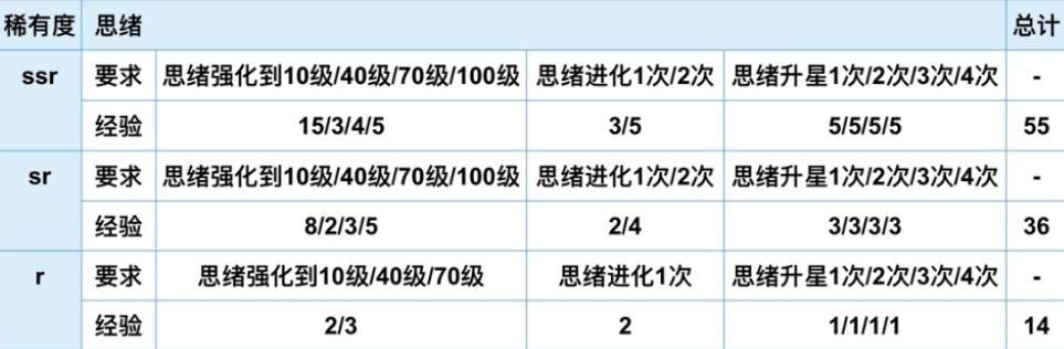 未定事件簿基地经验获取攻略 各稀有度基地经验一览