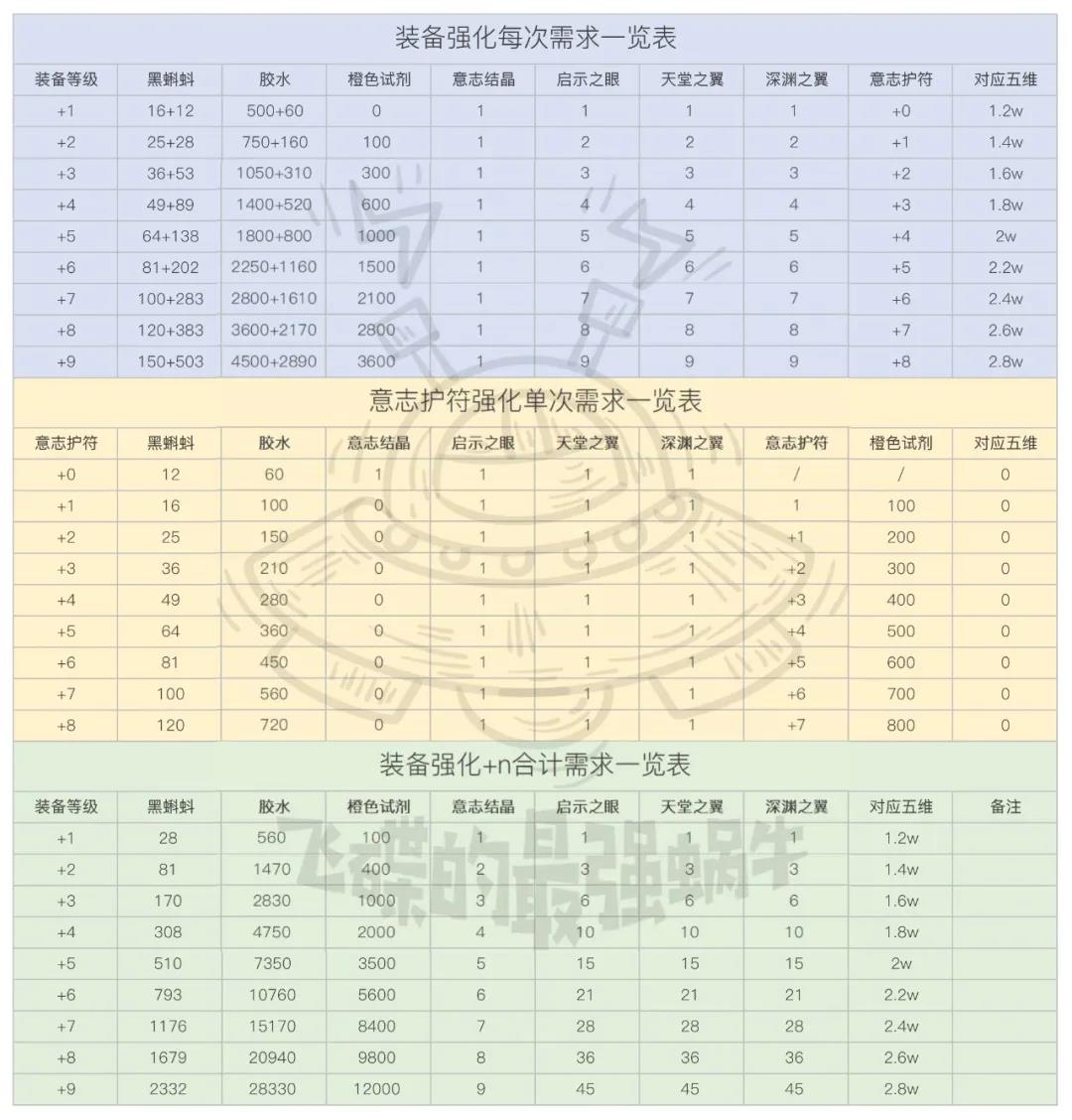 最强蜗牛装备强化等级表 装备强化材料消耗汇总